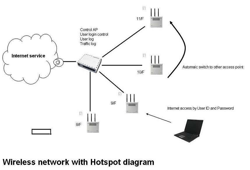 Wireless Wifi Hotspot